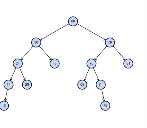 Solved Perform a Pre Order Traversal on the tree, listing | Chegg.com