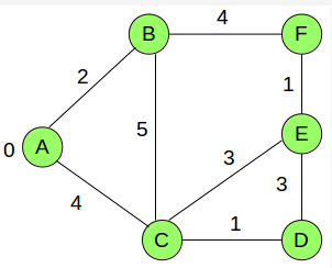 Solved Algorithms Given the following undirected graph: a. | Chegg.com