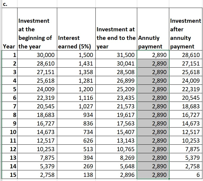 C. Investment after annuity Investment at the beginning of Interest Year the year Investment at the end to the Annutiy earned