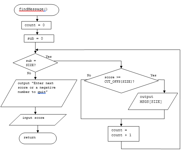 Solved Please debug this Flowchart using a visual flowchart. | Chegg.com