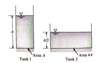 Solved [2] The two open tanks have the same bottom area, A