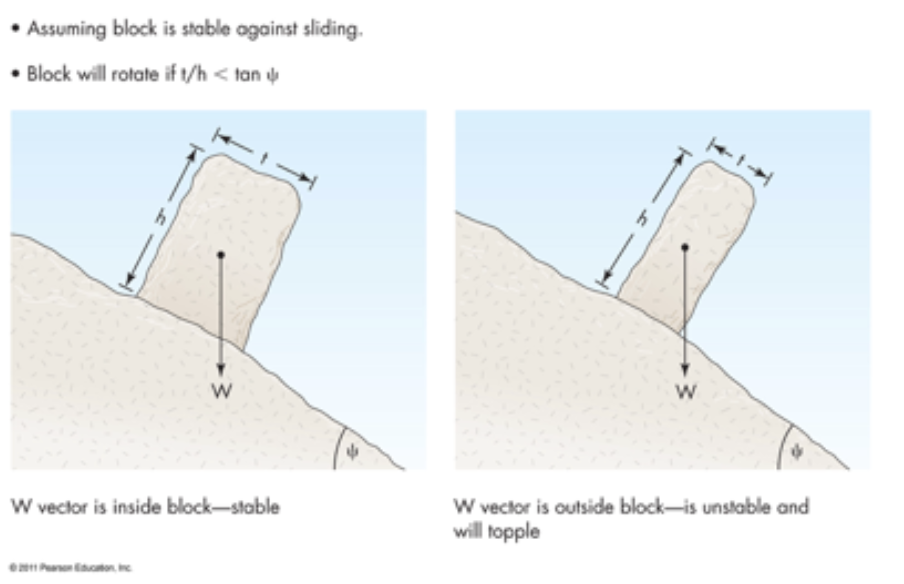 Solved If the slope angle is 40 degrees and the boulder | Chegg.com