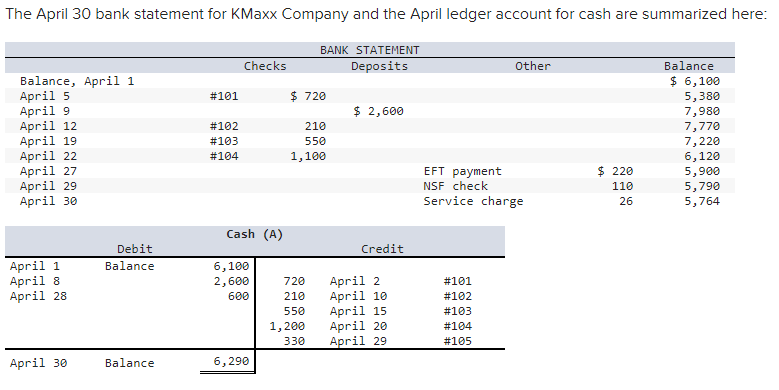 Solved The April 30 Bank Statement For Kmaxx Company And The 