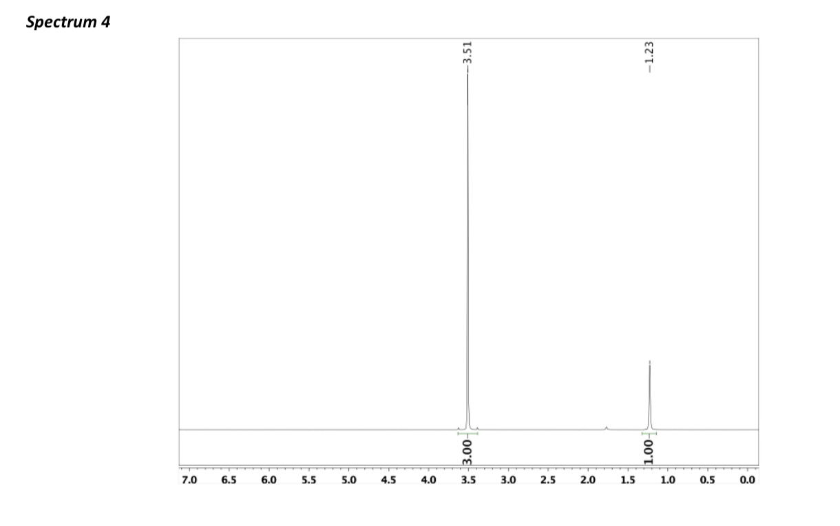 Solved For each of the following H NMR spectra, decide which | Chegg.com