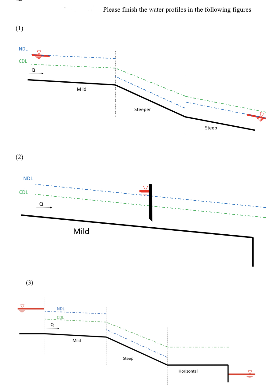 （Open Channel Flow）Please finish the water profiles