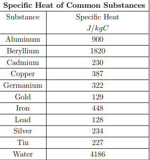 common heat capacities