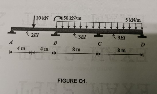 Solved For the beam shown in Figure Q1, using the moment | Chegg.com
