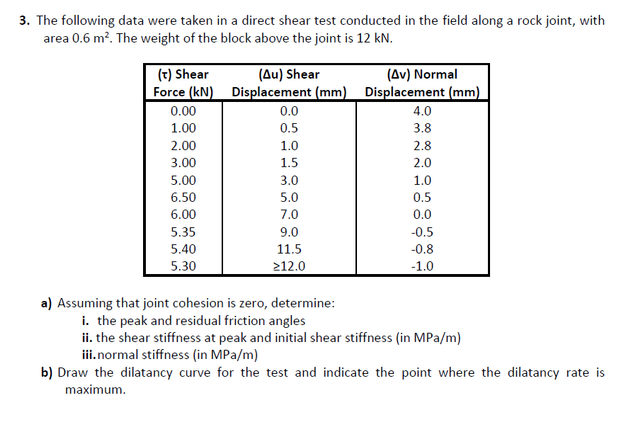Solved 3. The following data were taken in a direct shear | Chegg.com