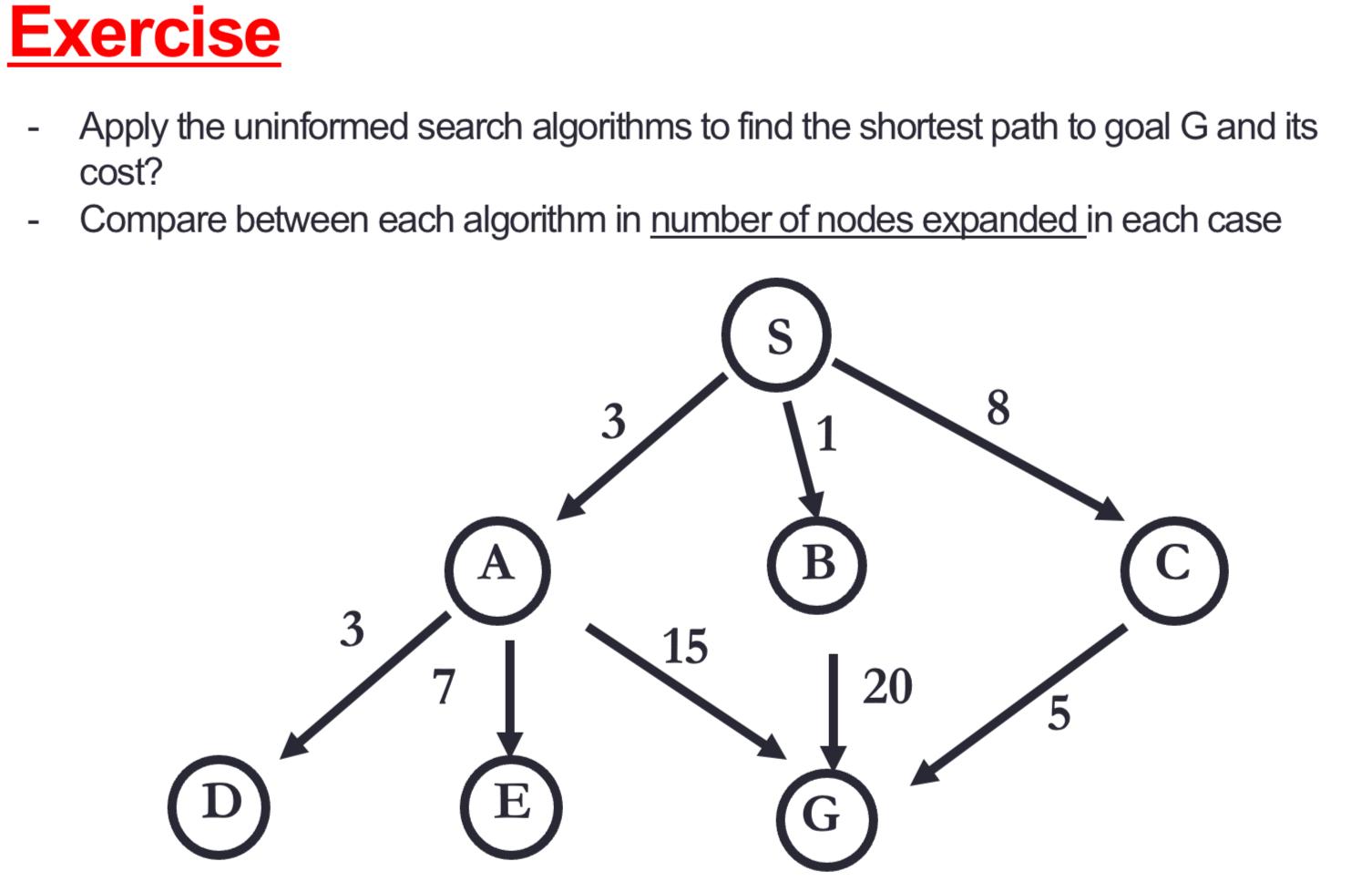 solved-exercise-apply-the-uninformed-search-algorithms-to-chegg