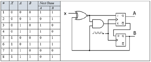 The characteristic table shown below contains two | Chegg.com