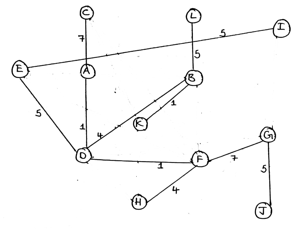 Solved Dijkstra Short Path Show Step Making Graph List W Ab 9 W Ac 7 W Ad 1 W Ae 7 W 4 W Bf 8 Q