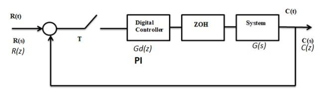 Solved A closed-loop control system is given in the figure | Chegg.com