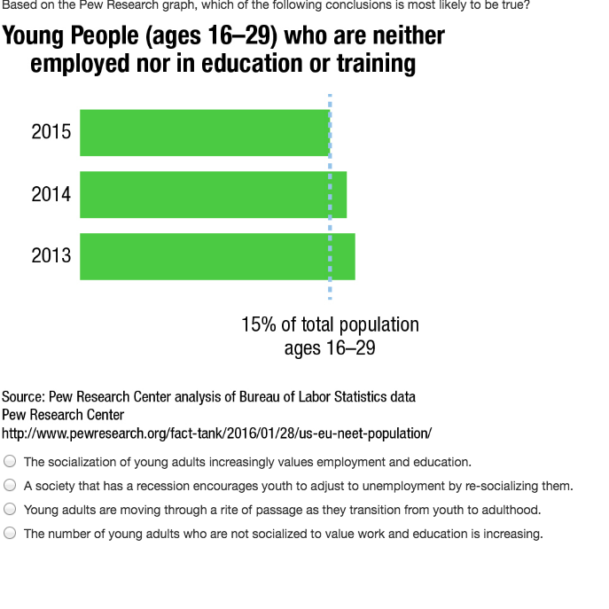 Solved: Based On The Pew Research Graph, Which Of The Foll... | Chegg.com