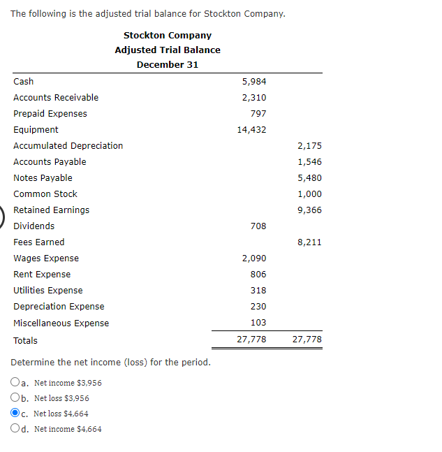 The following is the adjusted trial balance for Stockton Company.
Determine the net income (loss) for the period.
a. Net inco