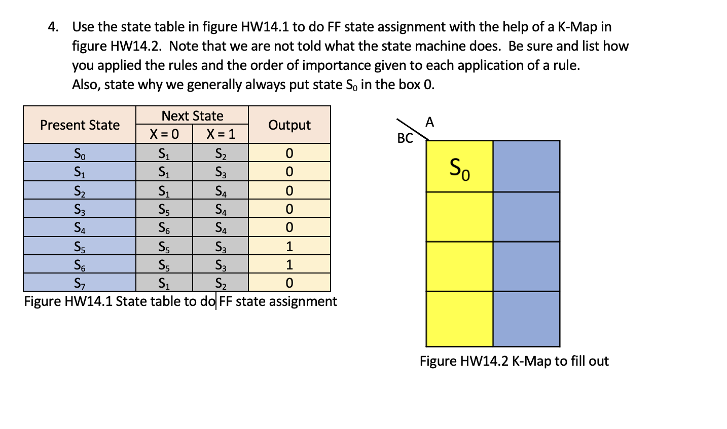 Solved 4. Use the state table in figure HW14.1 to do FF