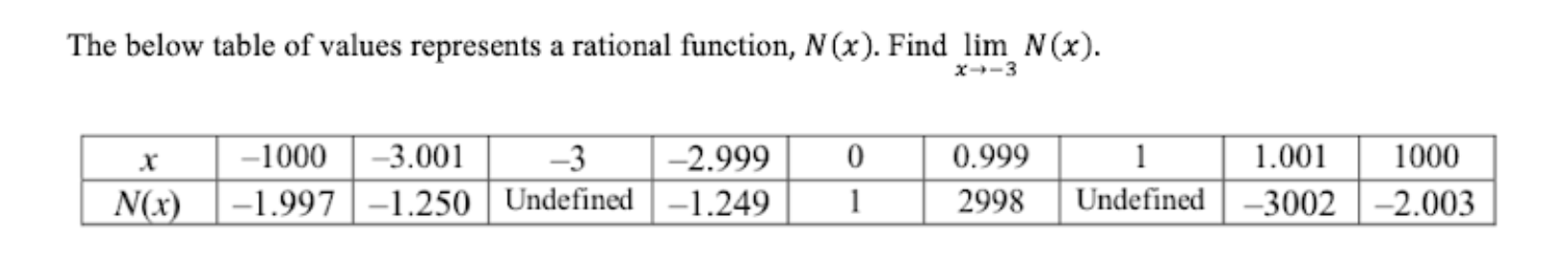 Solved The below table of values represents a rational | Chegg.com