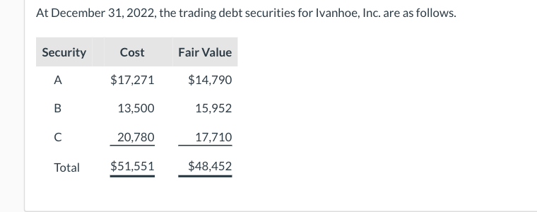 Solved At December 31,2022 , the trading debt securities for | Chegg.com