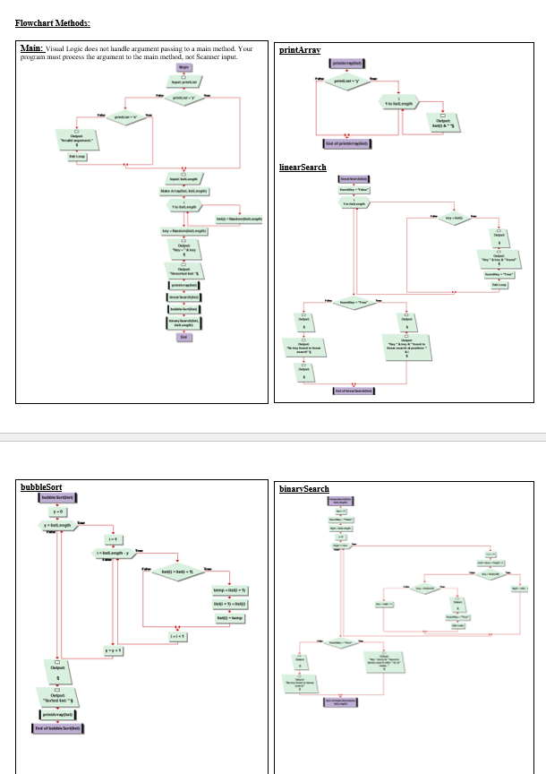 Solved Flowchart Methods: Main: Visual Logic does not handle | Chegg.com