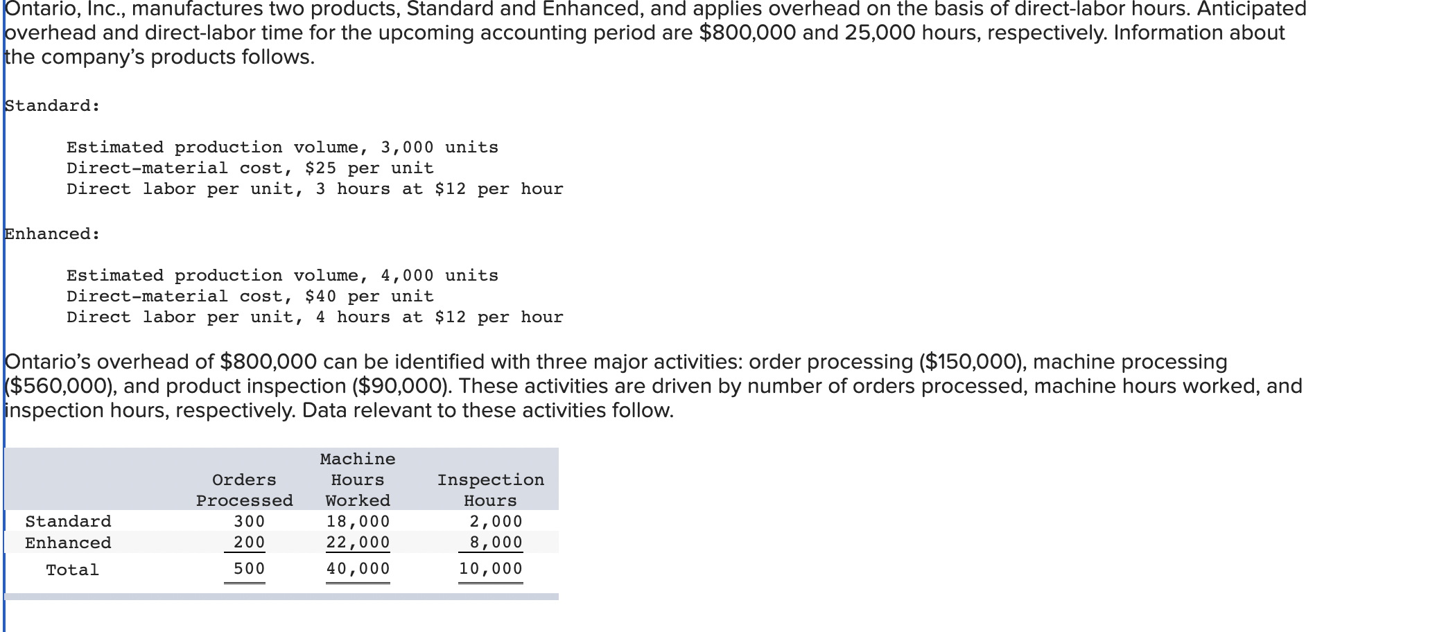Solved Ontario, Inc., manufactures two products, Standard