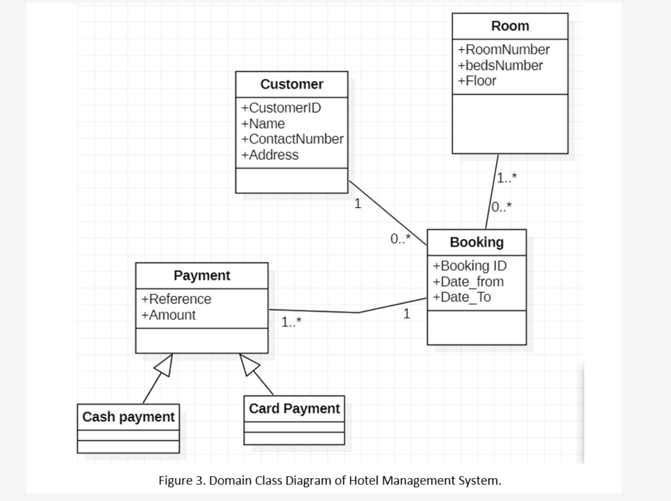 Solved Figure 3. Domain Class Diagram of Hotel Management | Chegg.com