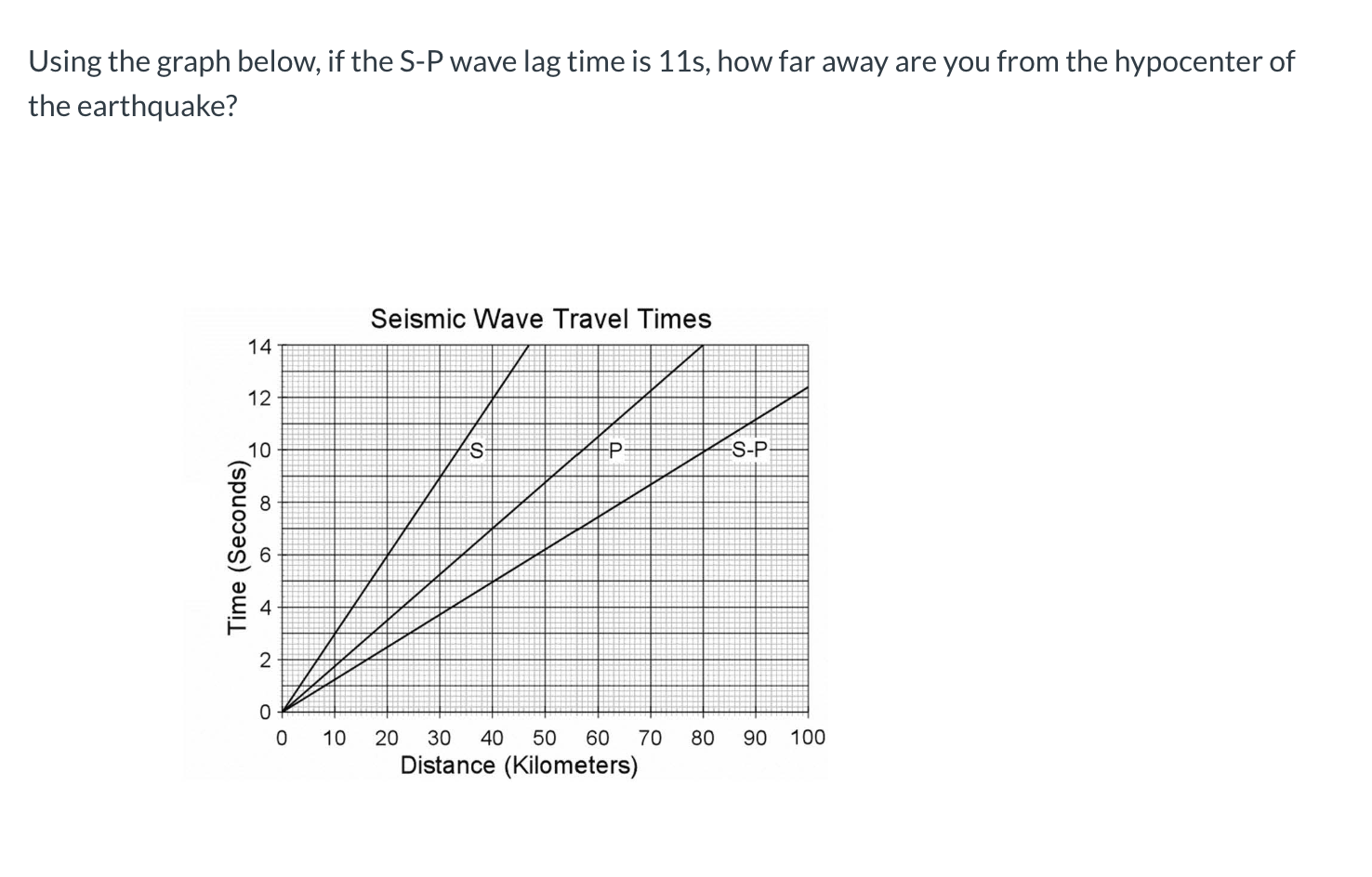 Solved Using the graph below, if the S-P wave lag time is | Chegg.com