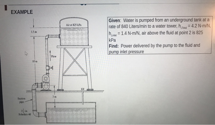 Solved EXAMPLE Given: Water is pumped from an underground | Chegg.com
