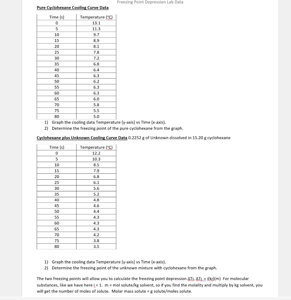 Pure Cyclohexane Cooling Curve Data
1) Graph the cooling data Temperature (y-axis) vs Time (x-axis).
2) Determine the freezin