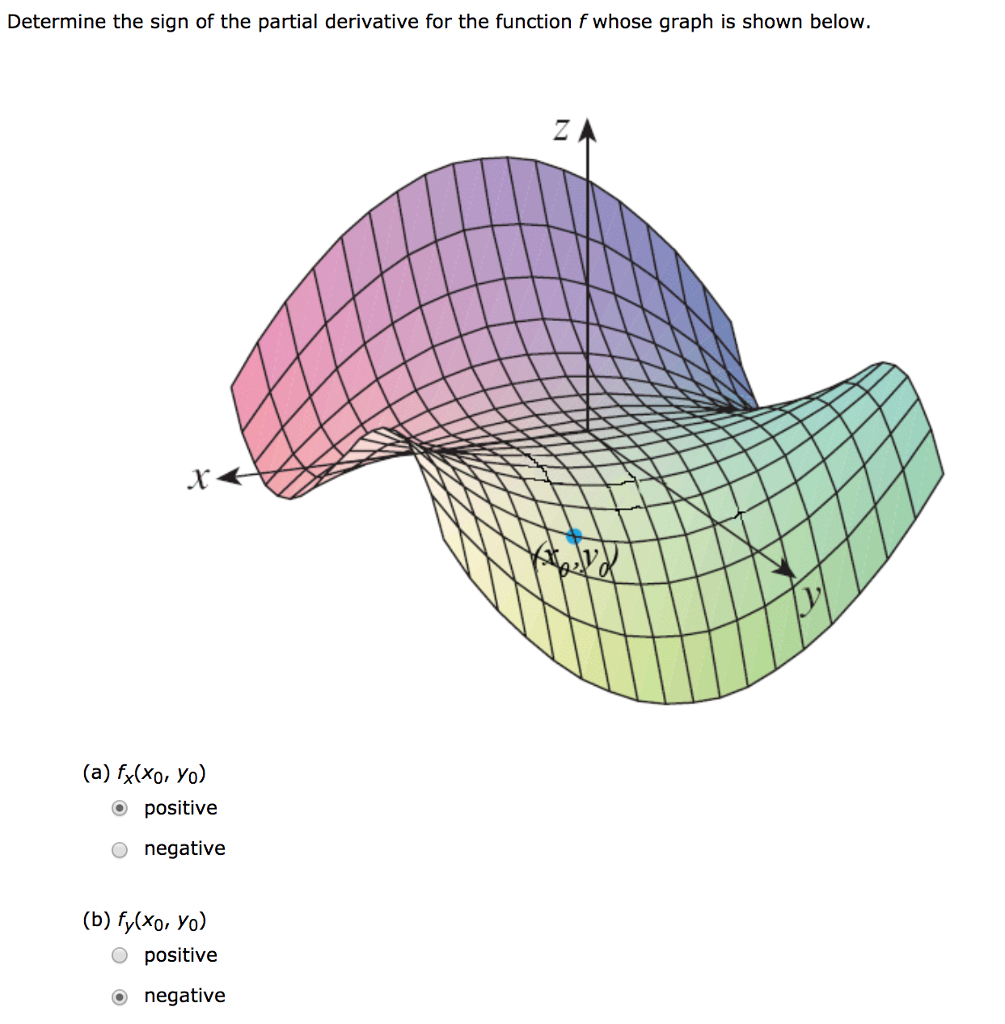 Solved Determine the sign of the partial derivative for the | Chegg.com