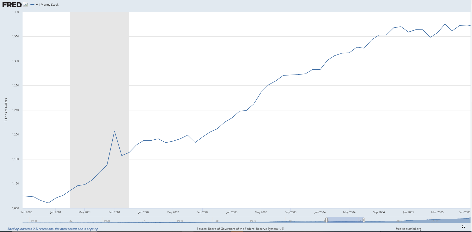 Solved FRED – M1 Money Stock 1,400 1,360 1,320 1,280 | Chegg.com