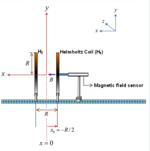 Solved The Helmholtz Coil System Has Two Identical Coils | Chegg.com