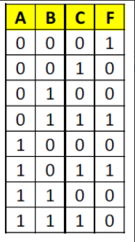 Solved 1. Obtain the KMAP of the following truth table, | Chegg.com