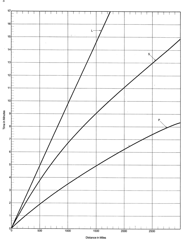 Solved Use the time-distance graph at the end to answer. If | Chegg.com
