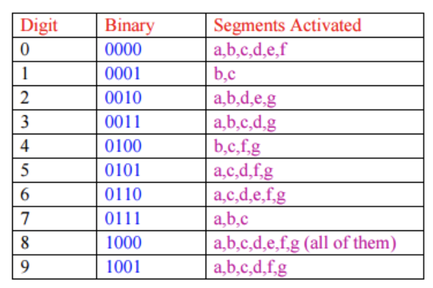 Solved Digit Binary 0000 0001 0010 0011 0100 0101 0110 0111 | Chegg.com