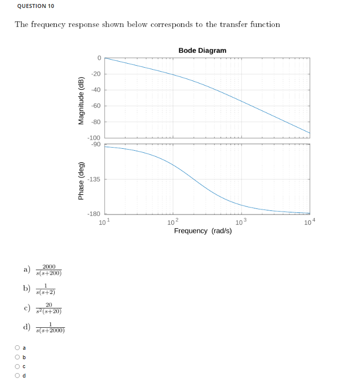 Solved QUESTION 10 The Frequency Response Shown Below | Chegg.com