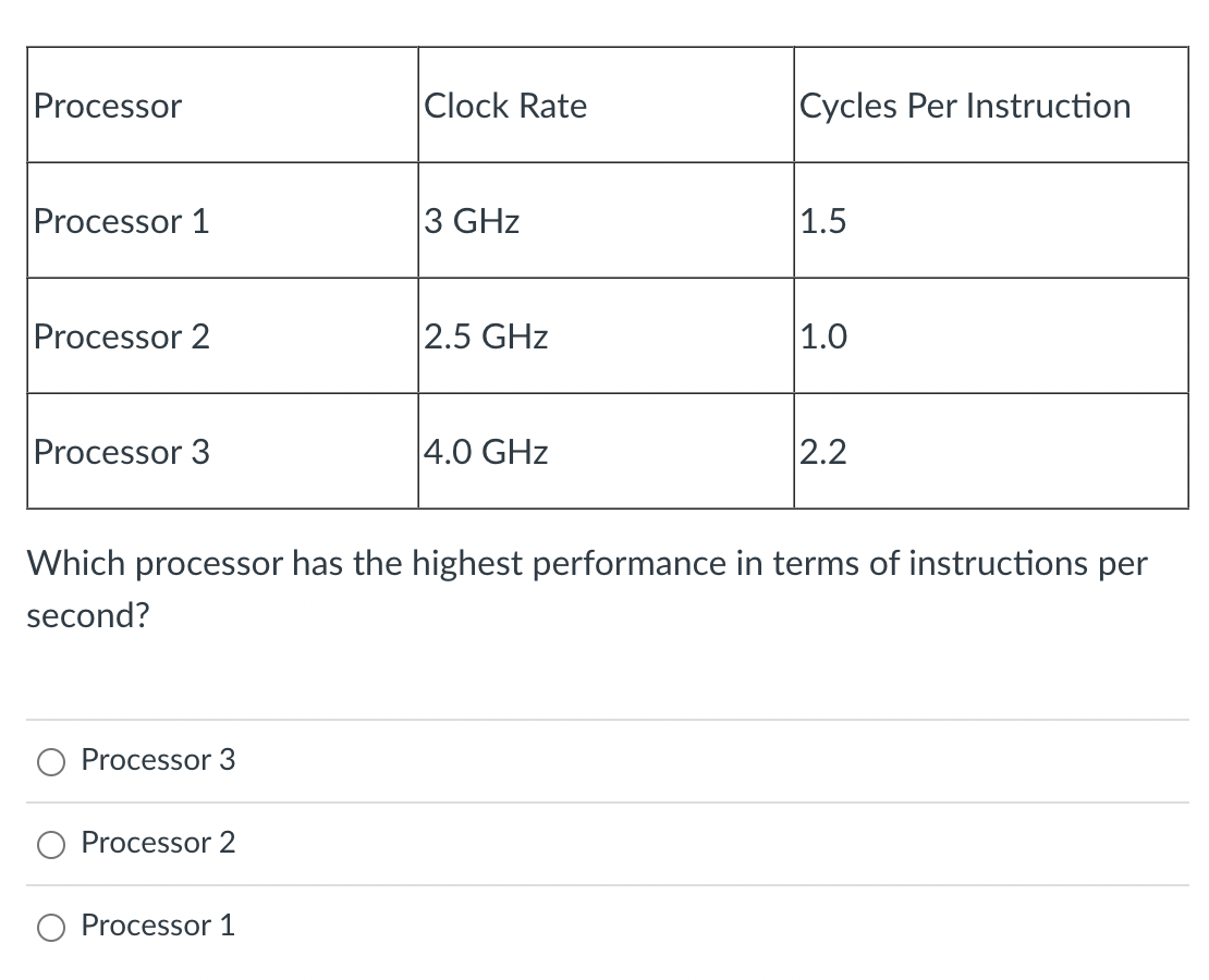 Processor Clock Rate Cycles Per Instruction Processor 1 3 GHz 1.5 Processor 2 2.5 GHz 1.0 Processor 3 4.0 GHz 2.2 Which proce