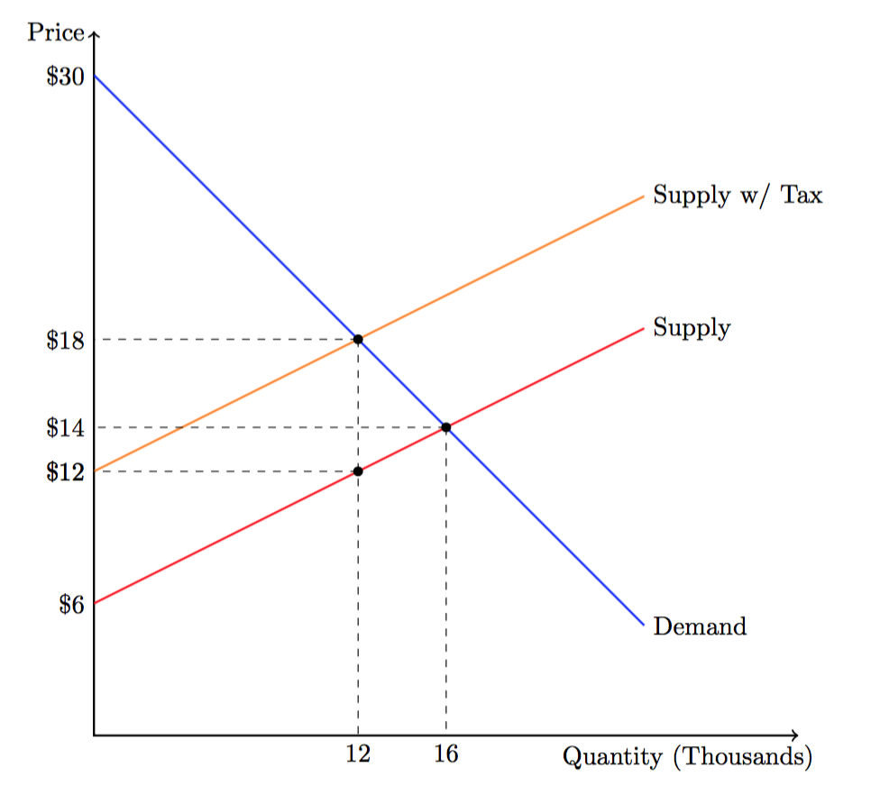 Solved The market for a case of beer is shown in the graph | Chegg.com