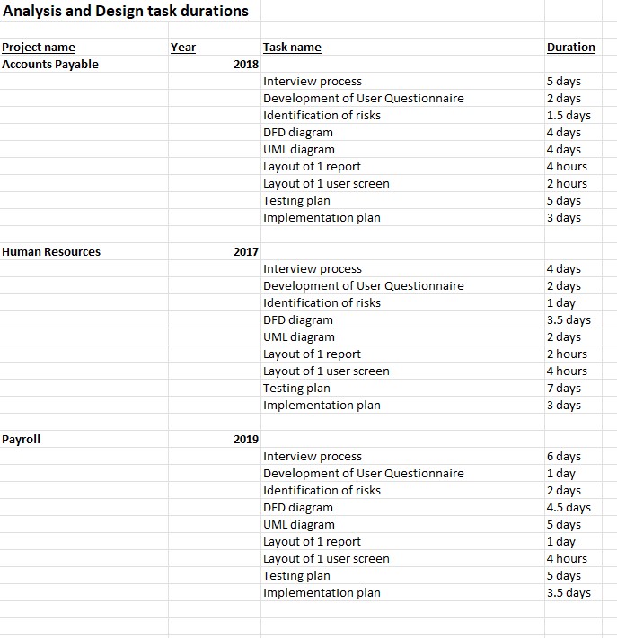 Solved Analysis and Design task durations Please thoroughly | Chegg.com