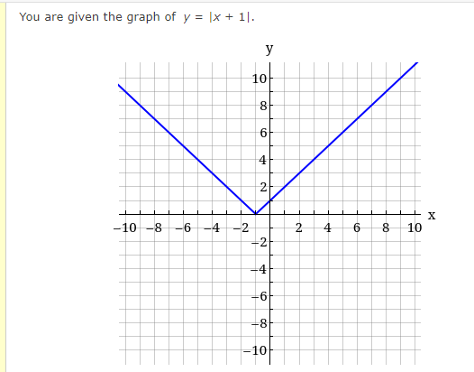 Solved You are given the graph of y=∣x+1∣.You are also given | Chegg.com