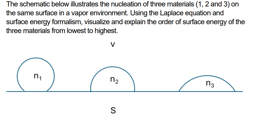Solved The schematic below illustrates the nucleation of | Chegg.com