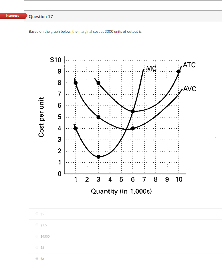 Solved In the graph below, the diminishing marginal returns | Chegg.com
