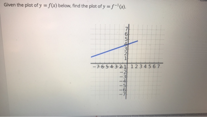 Solved Given the plot of y -f(x) below, find the plot of | Chegg.com