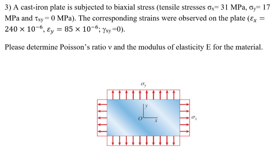 Solved 3) A cast-iron plate is subjected to biaxial stress | Chegg.com