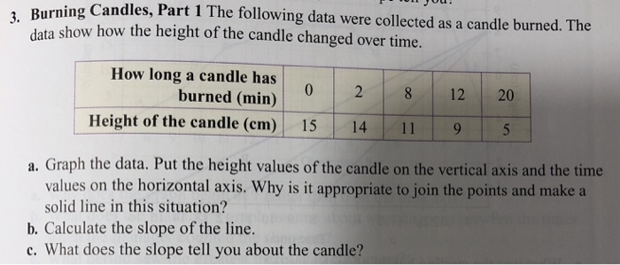 Solved rning Candles, Part 1 The following data were | Chegg.com
