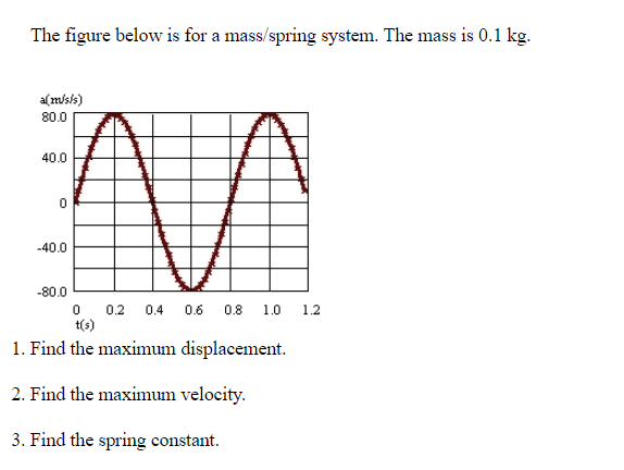 Solved The figure below is for a mass/spring system. The | Chegg.com