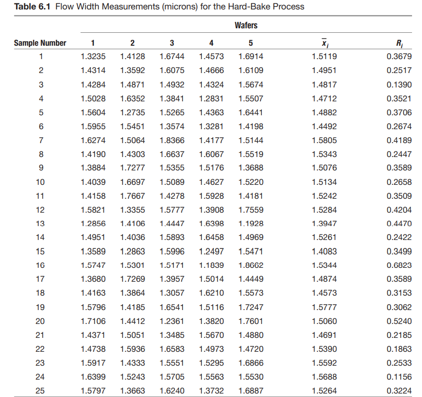 Set up a tabular CUSUM scheme for the flow width data | Chegg.com