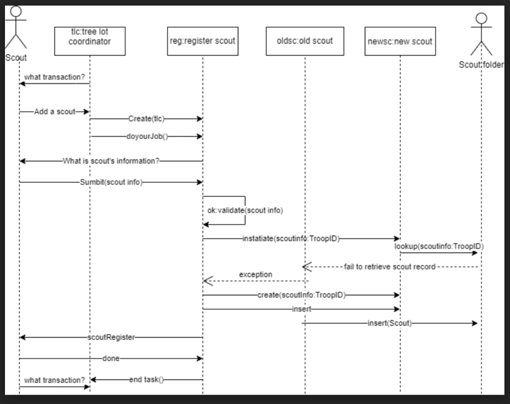 Here is an example of the format the Use Case should | Chegg.com