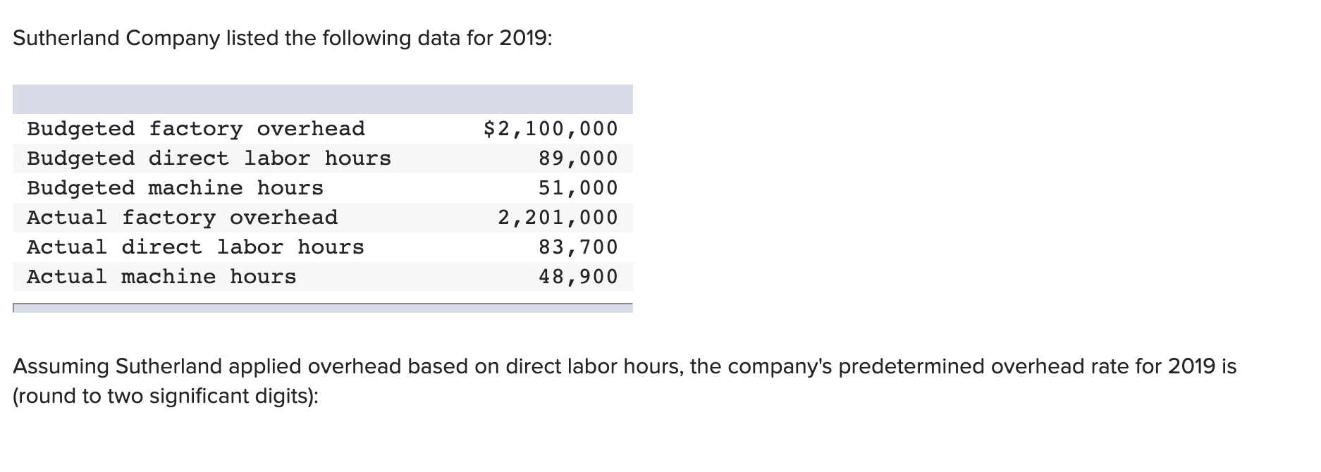Solved Sutherland Company listed the following data for