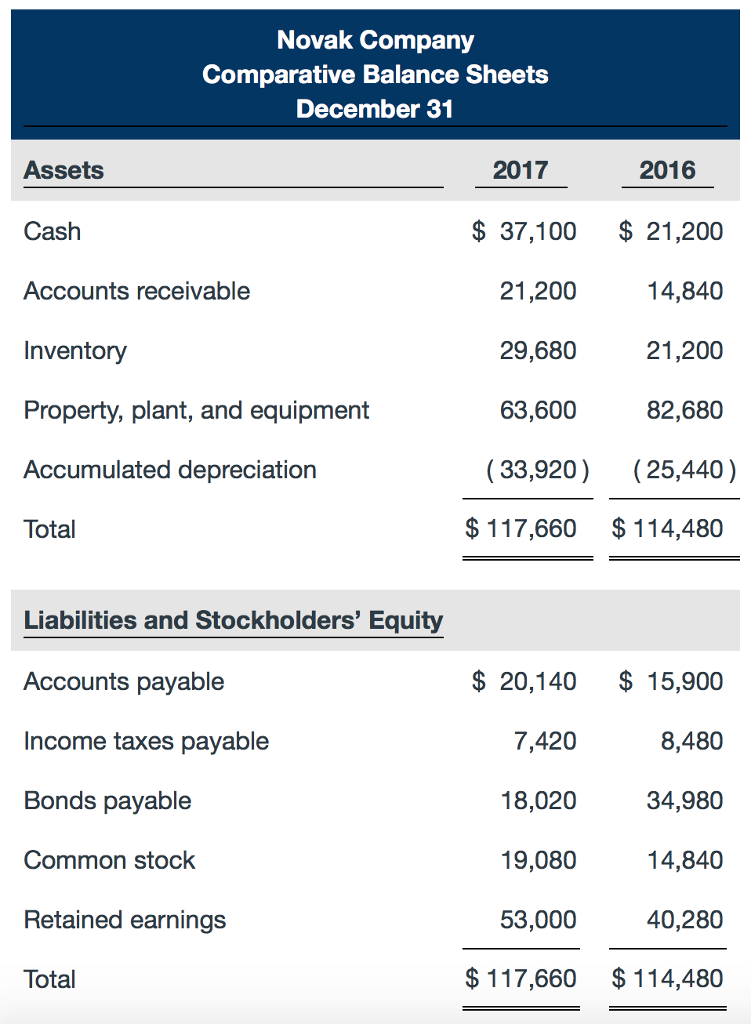 Solved Novak Company Comparative Balance Sheets December 31