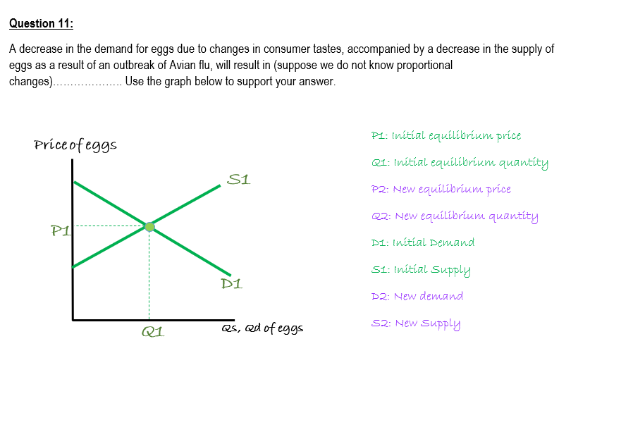 Solved Question 11 A decrease in the demand for eggs due to