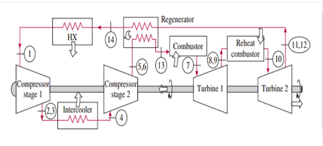 Solved Consider An Ideal Gas Turbine Cycle With Two Stages 